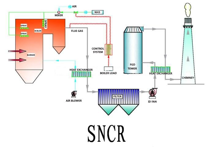 SNCR