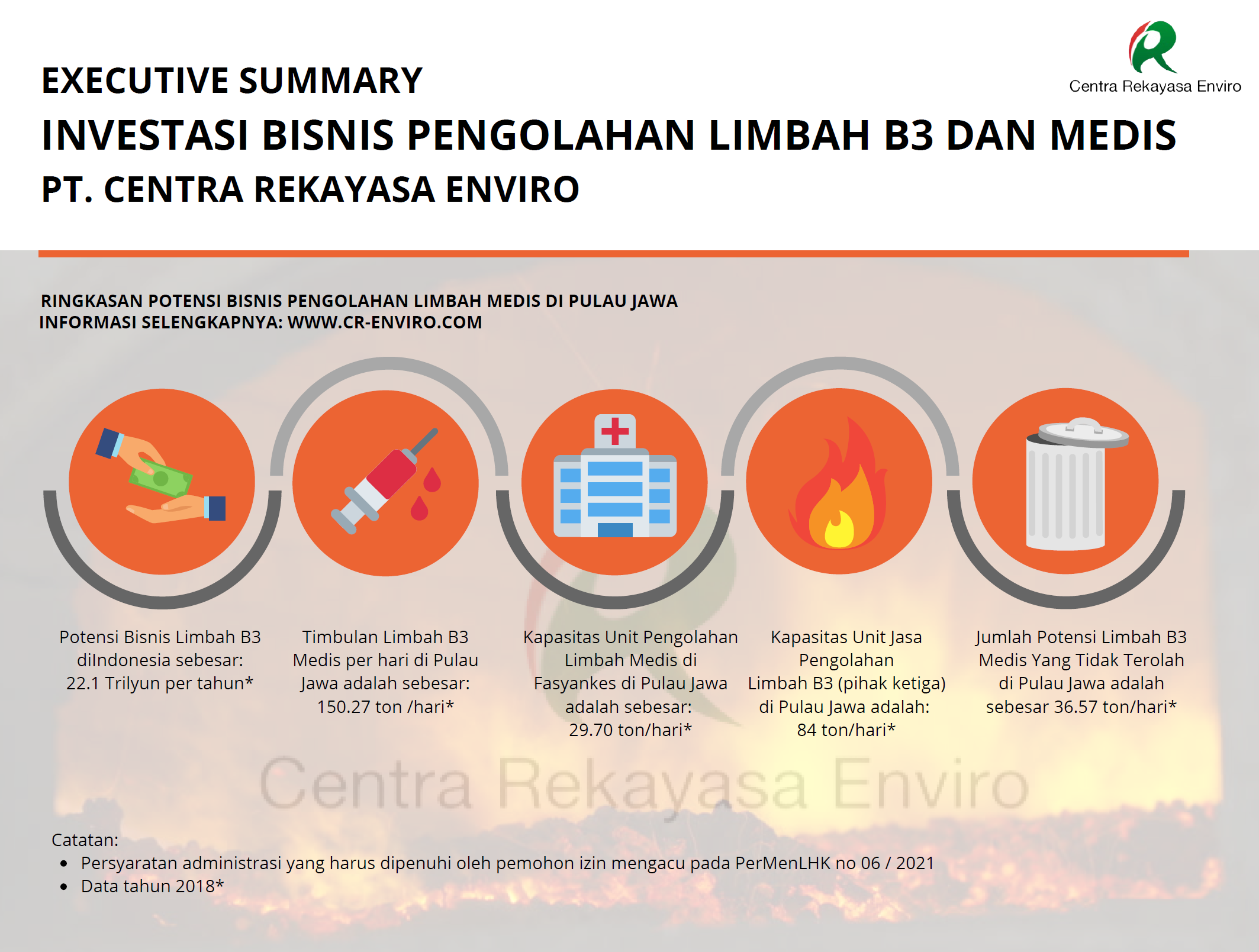 Potensi Bisnis Pengolahan Limbah B3 dan Medis di Indonesia