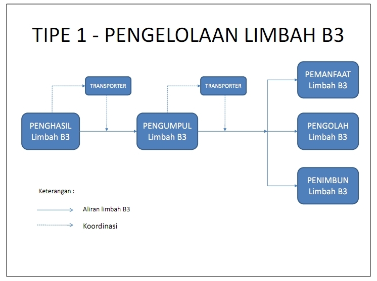 Bisnis Limbah B3: Transporter, Pengumpul, Pemanfaat, Pengolah, dan Penimbunan