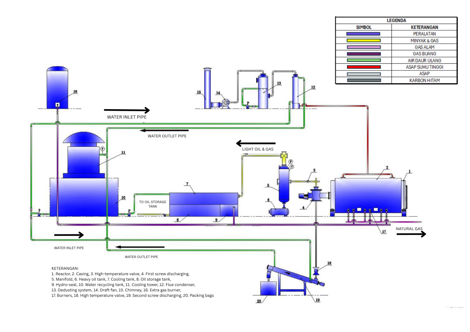 Diagram Alur Proses Pirolisis CRE
