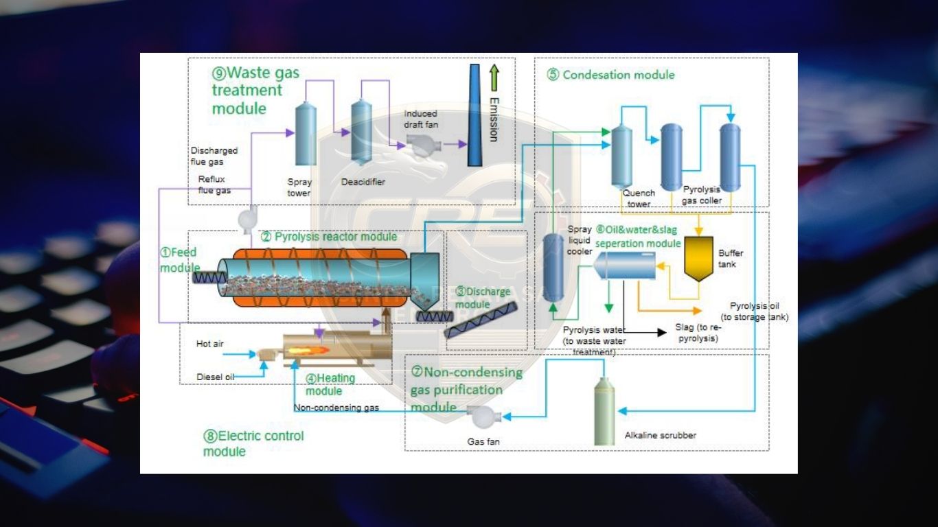 Diagram alur proses pirolisis Vary Tech