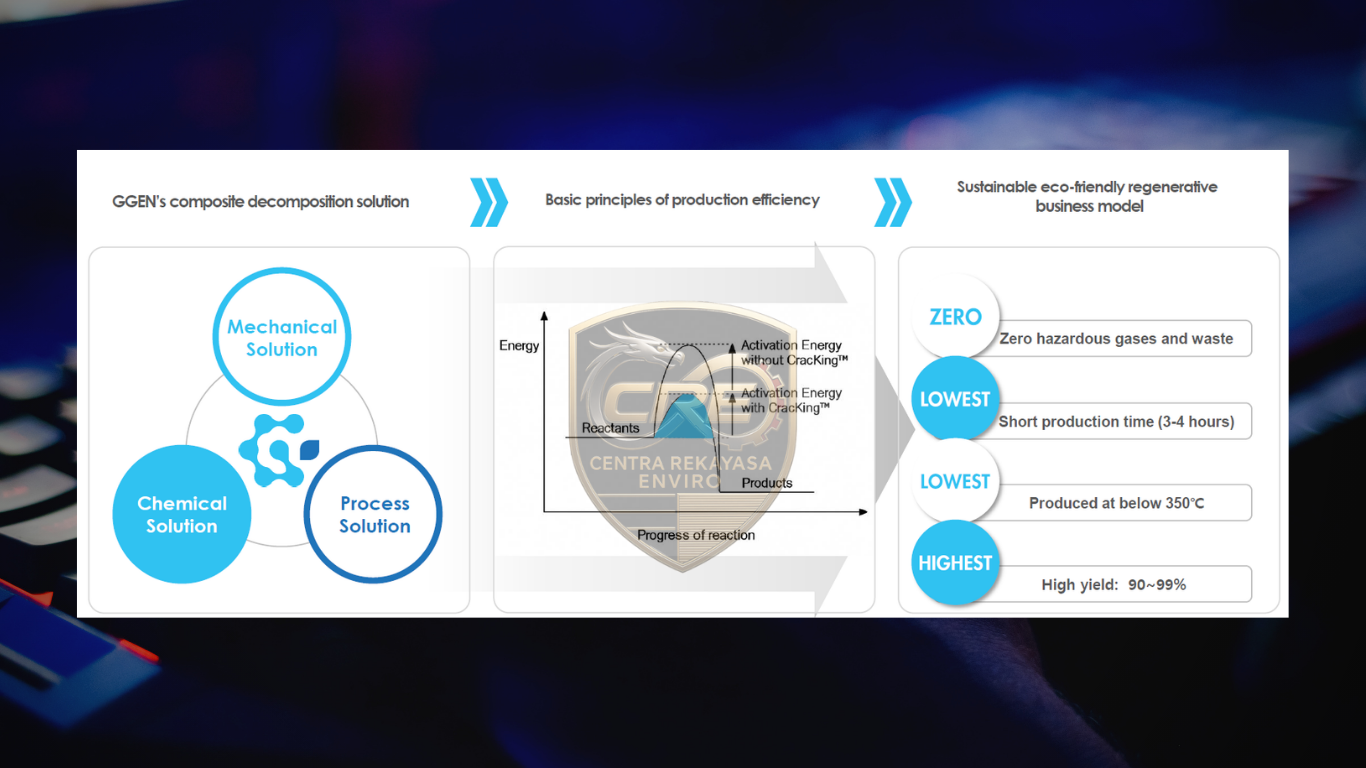 Diagram alur proses GGenTec CracKing