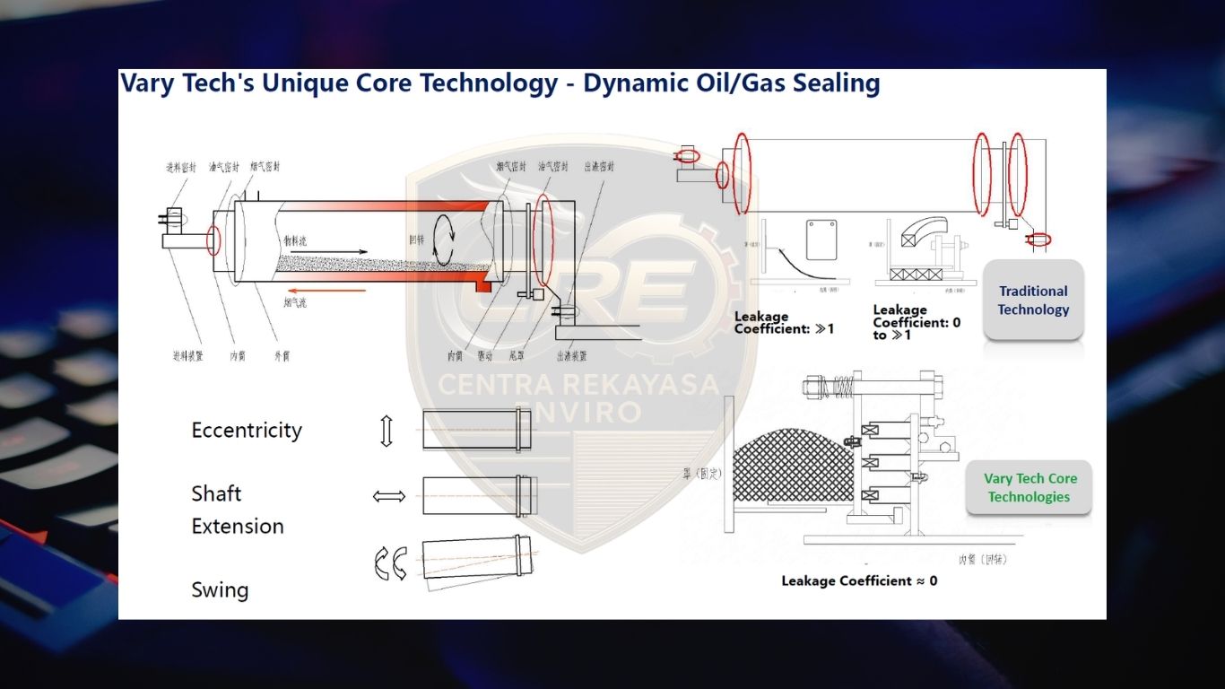 Vary Tech Dynamic Oil/Gas Sealing